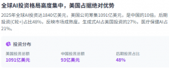 美国一家就占25%7