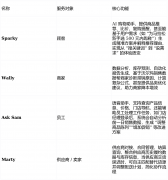 沃尔玛还将AI使用于供应链优化、门店运营、营销